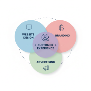 branding and digital marketing gency 